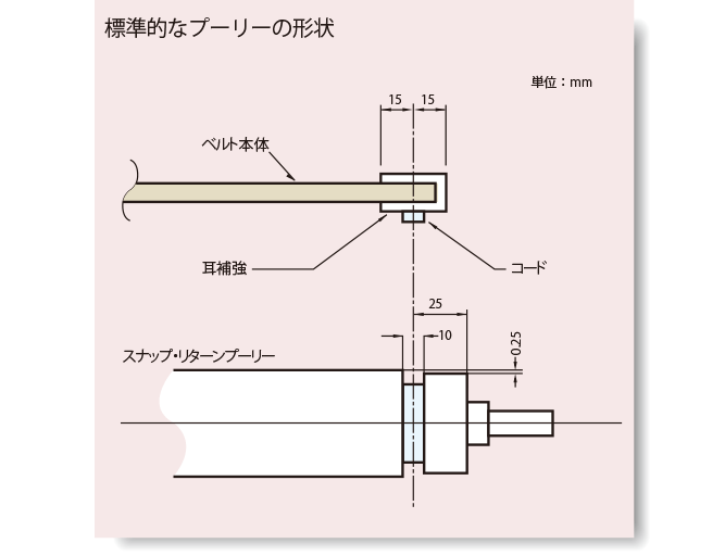 適用ベルト幅（400mm 以下）